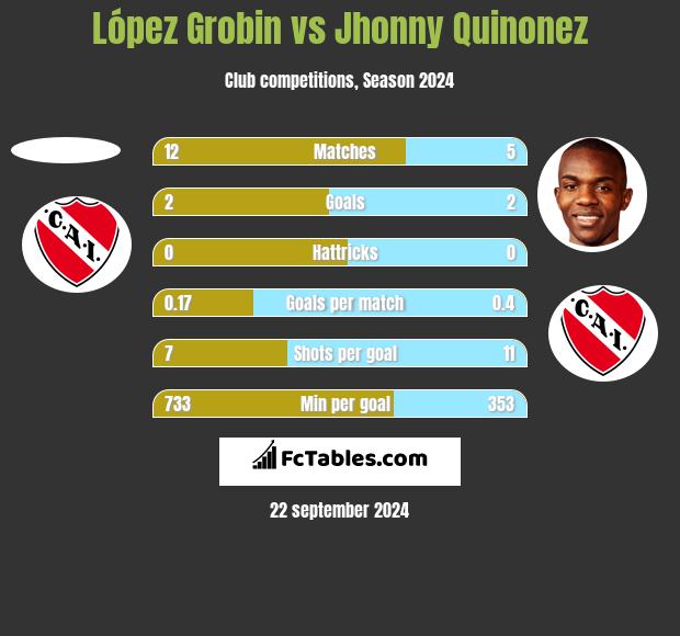 López Grobin vs Jhonny Quinonez h2h player stats