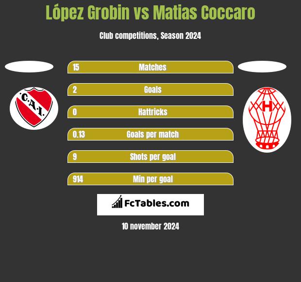 López Grobin vs Matias Coccaro h2h player stats