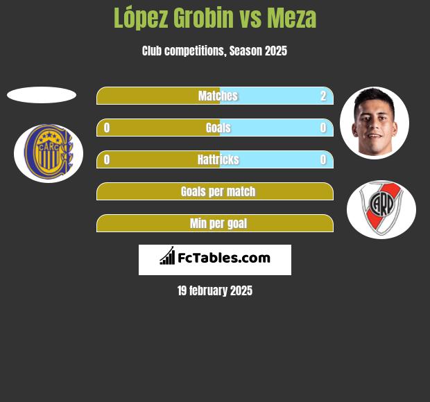 López Grobin vs Meza h2h player stats