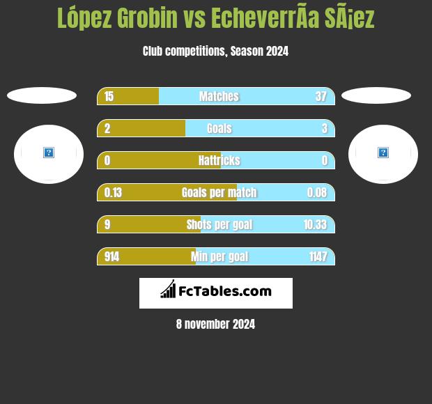 López Grobin vs EcheverrÃ­a SÃ¡ez h2h player stats