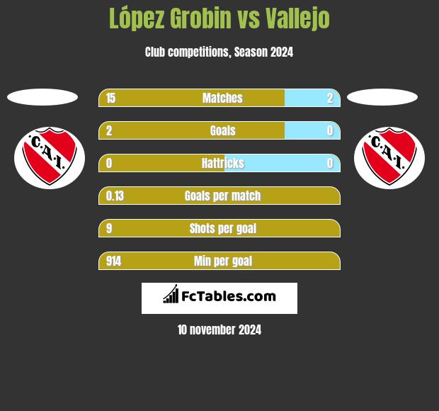 López Grobin vs Vallejo h2h player stats