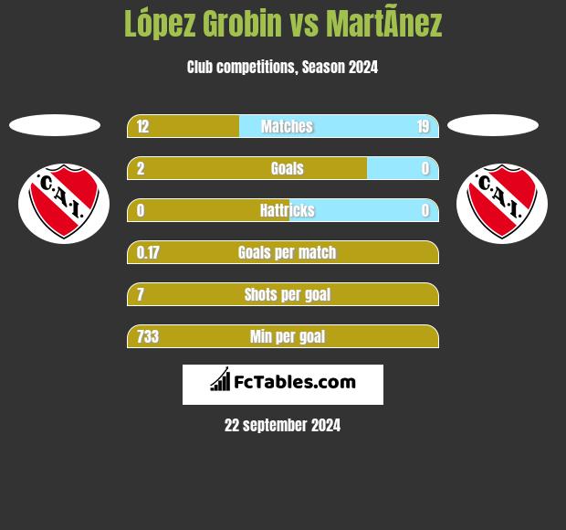 López Grobin vs MartÃ­nez h2h player stats