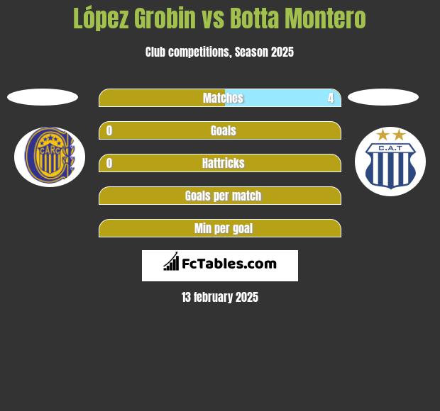 López Grobin vs Botta Montero h2h player stats