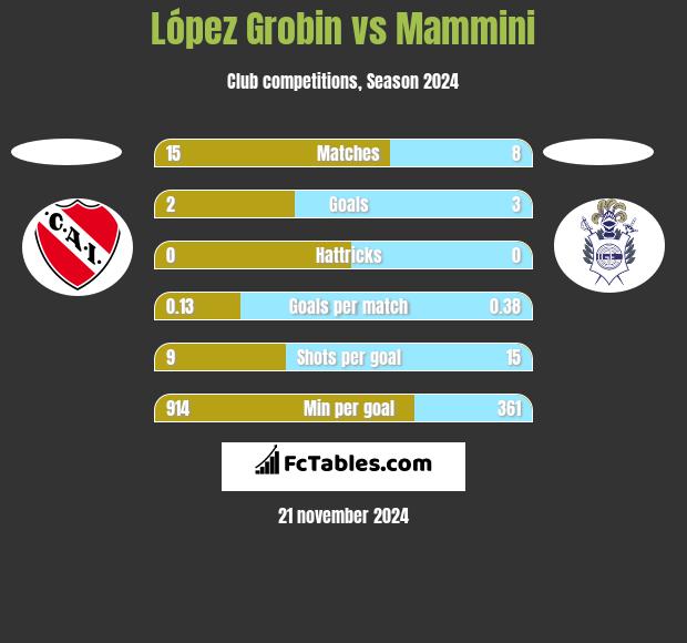 López Grobin vs Mammini h2h player stats