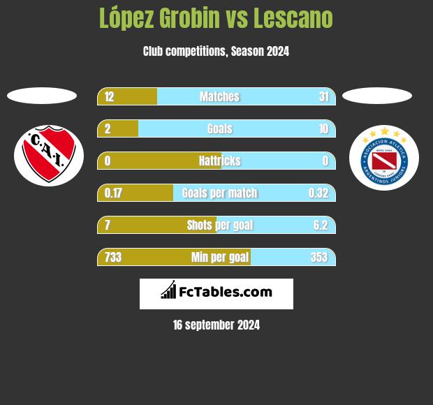 López Grobin vs Lescano h2h player stats