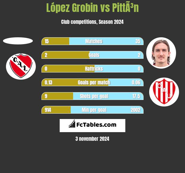 López Grobin vs PittÃ³n h2h player stats