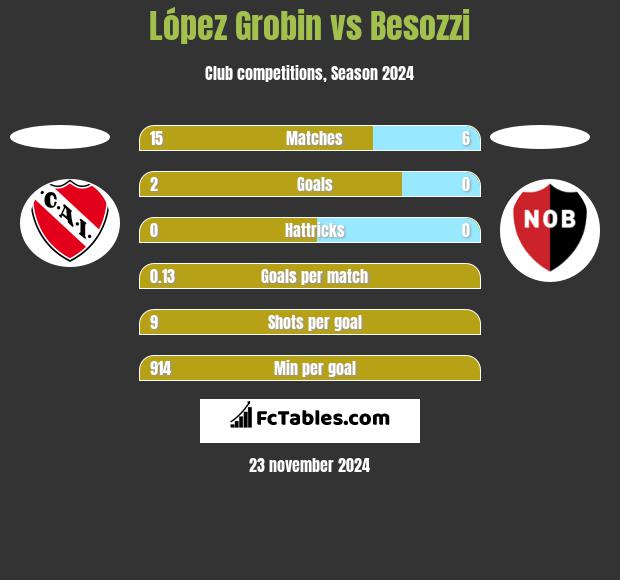 López Grobin vs Besozzi h2h player stats