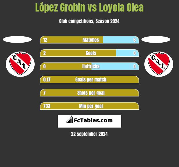 López Grobin vs Loyola Olea h2h player stats