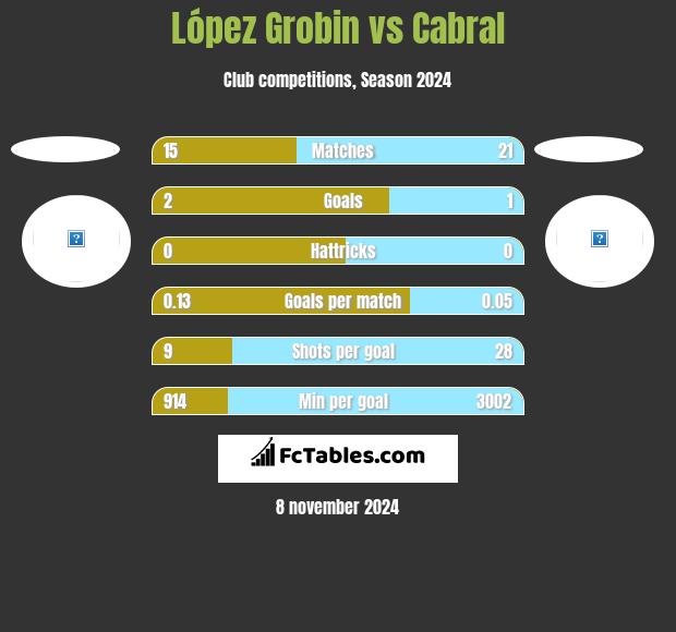 López Grobin vs Cabral h2h player stats