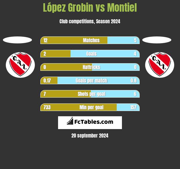 López Grobin vs Montiel h2h player stats