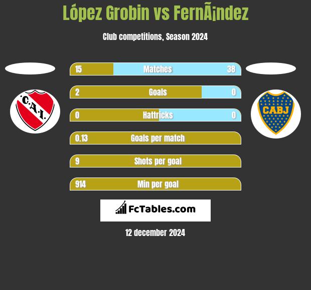 López Grobin vs FernÃ¡ndez h2h player stats