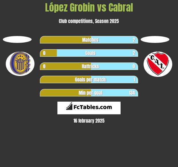 López Grobin vs Cabral h2h player stats