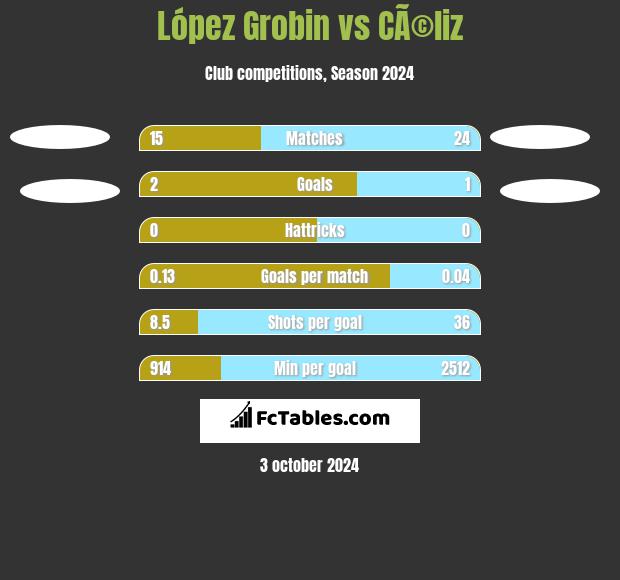 López Grobin vs CÃ©liz h2h player stats