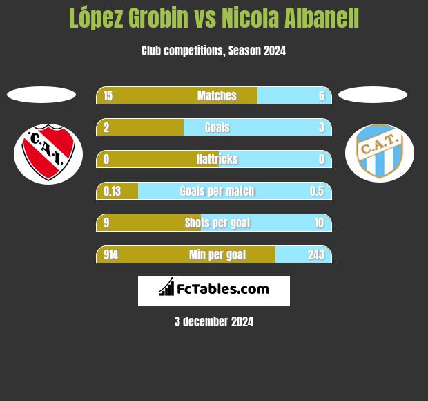 López Grobin vs Nicola Albanell h2h player stats