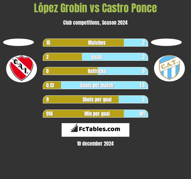 López Grobin vs Castro Ponce h2h player stats