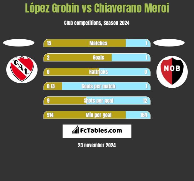 López Grobin vs Chiaverano Meroi h2h player stats