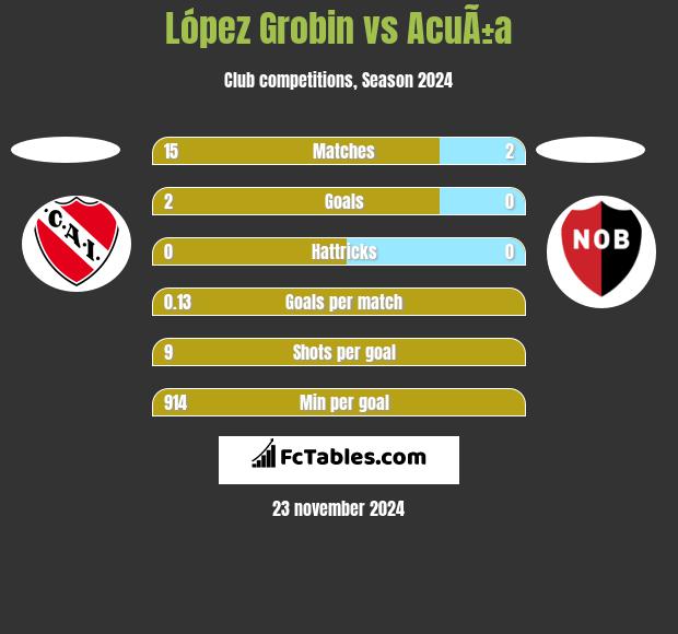 López Grobin vs AcuÃ±a h2h player stats