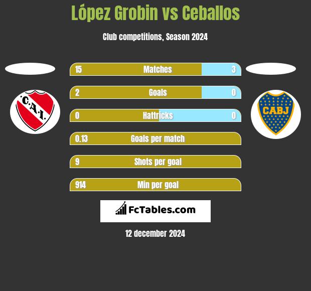 López Grobin vs Ceballos h2h player stats