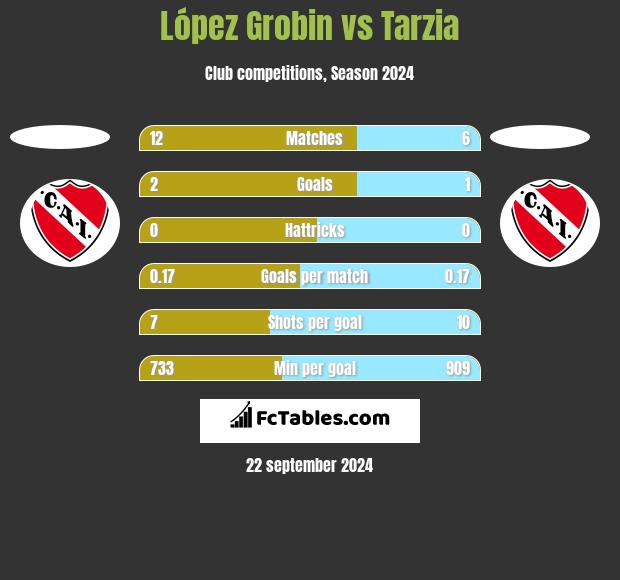 López Grobin vs Tarzia h2h player stats