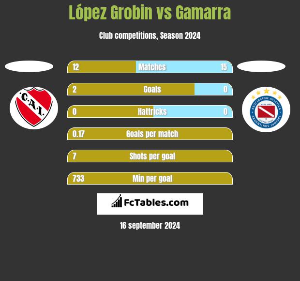 López Grobin vs Gamarra h2h player stats