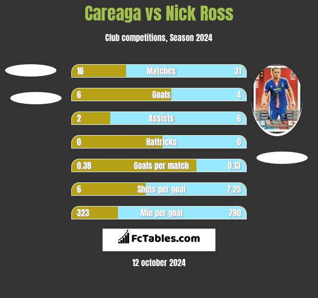 Careaga vs Nick Ross h2h player stats