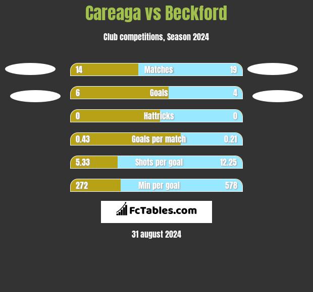 Careaga vs Beckford h2h player stats