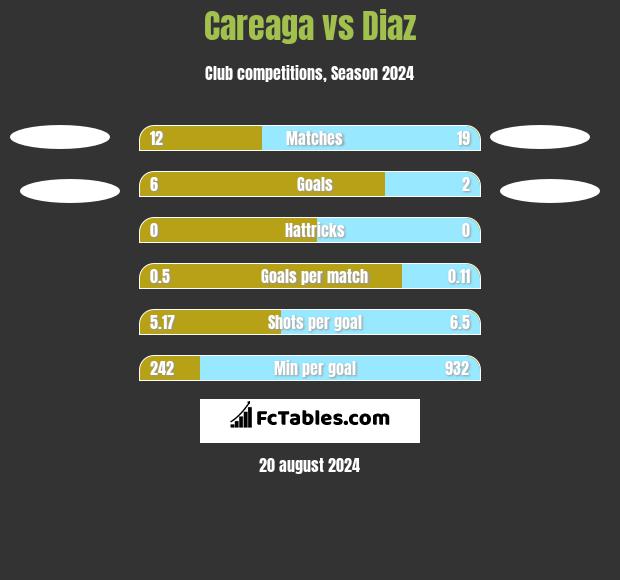 Careaga vs Diaz h2h player stats