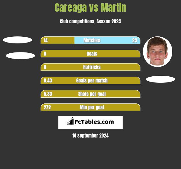 Careaga vs Martin h2h player stats