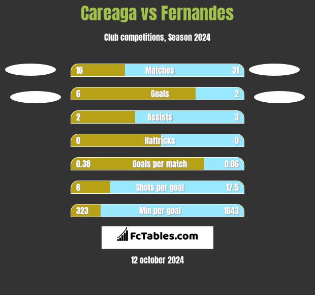 Careaga vs Fernandes h2h player stats