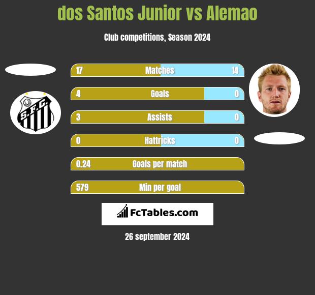 dos Santos Junior vs Alemao h2h player stats