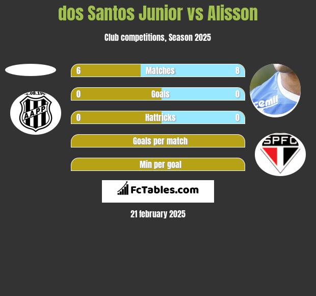 dos Santos Junior vs Alisson h2h player stats