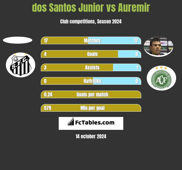 dos Santos Junior vs Auremir h2h player stats