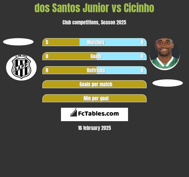 dos Santos Junior vs Cicinho h2h player stats