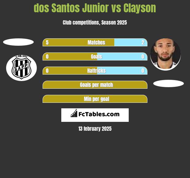 dos Santos Junior vs Clayson h2h player stats