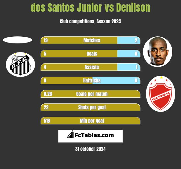 dos Santos Junior vs Denilson h2h player stats