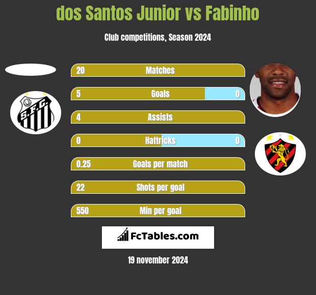 dos Santos Junior vs Fabinho h2h player stats