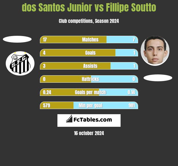 dos Santos Junior vs Fillipe Soutto h2h player stats