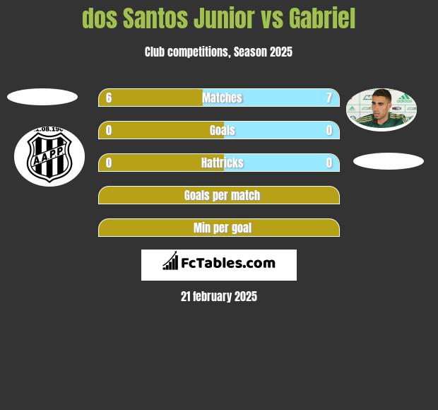 dos Santos Junior vs Gabriel h2h player stats