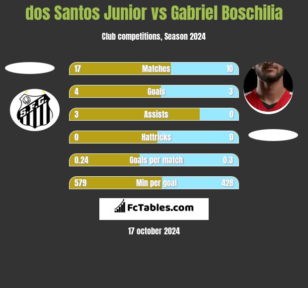 dos Santos Junior vs Gabriel Boschilia h2h player stats