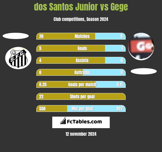 dos Santos Junior vs Gege h2h player stats