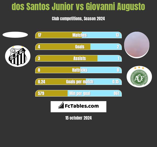 dos Santos Junior vs Giovanni Augusto h2h player stats