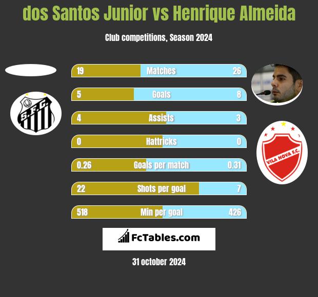 dos Santos Junior vs Henrique Almeida h2h player stats