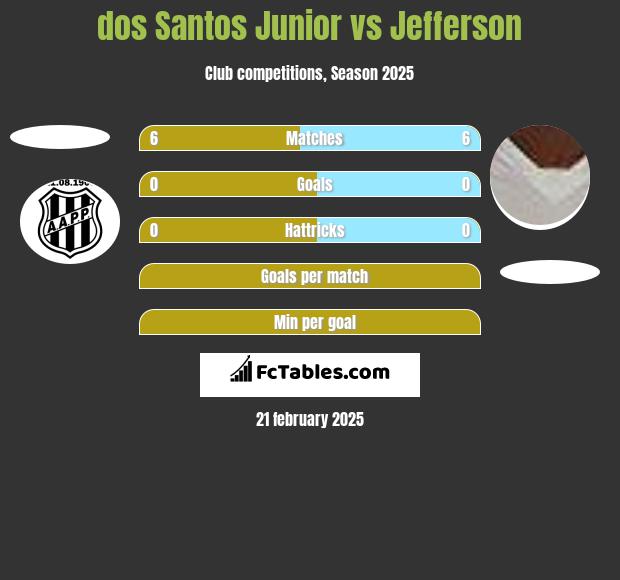 dos Santos Junior vs Jefferson h2h player stats