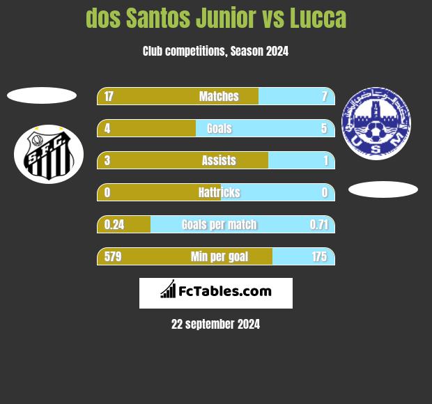 dos Santos Junior vs Lucca h2h player stats