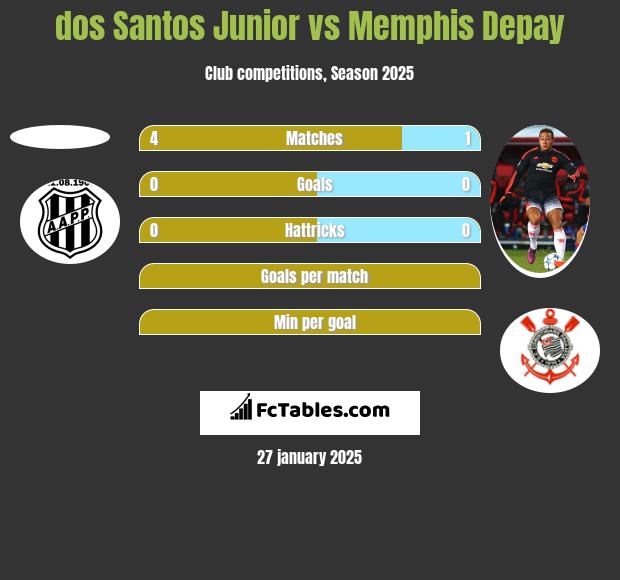 dos Santos Junior vs Memphis Depay h2h player stats