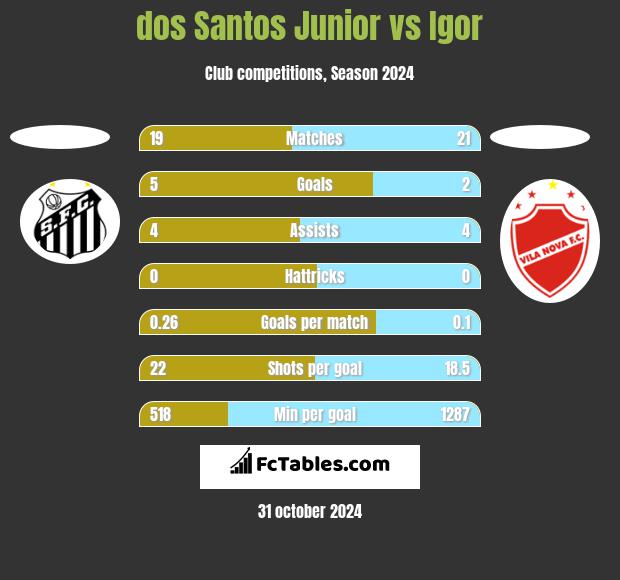 dos Santos Junior vs Igor h2h player stats