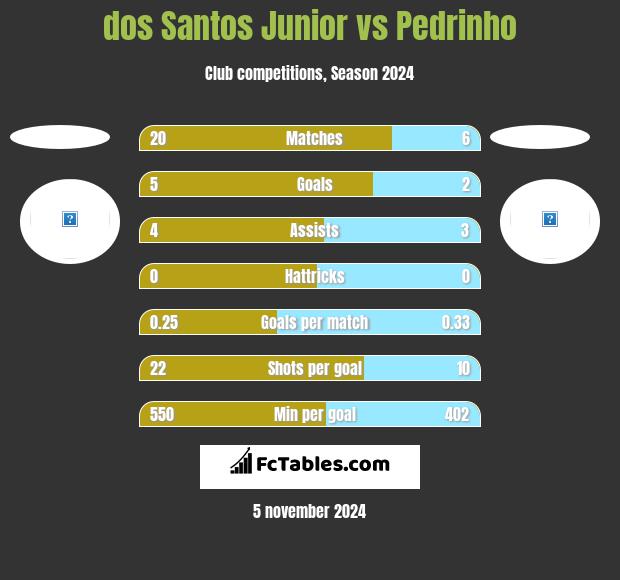 dos Santos Junior vs Pedrinho h2h player stats