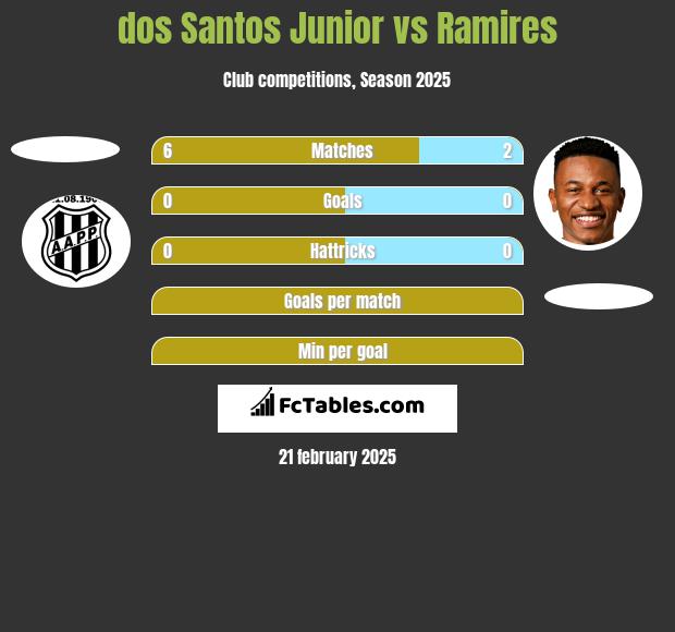 dos Santos Junior vs Ramires h2h player stats