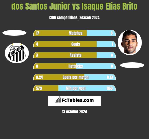 dos Santos Junior vs Isaque Elias Brito h2h player stats