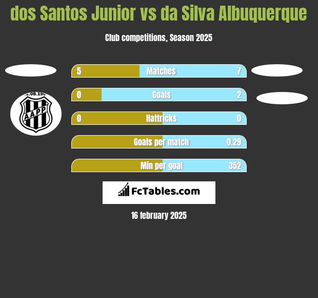 dos Santos Junior vs da Silva Albuquerque h2h player stats